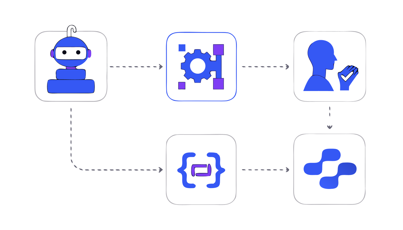 Contentrain AI Pipeline — Agent generates, MCP validates, Human reviews, Git commits, content delivered